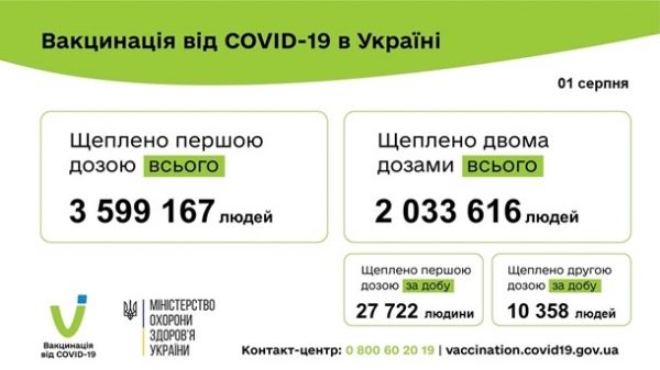 В Украине более 38 тысяч COVID-вакцинаций за сутки
